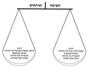 חשיבה יצירתית